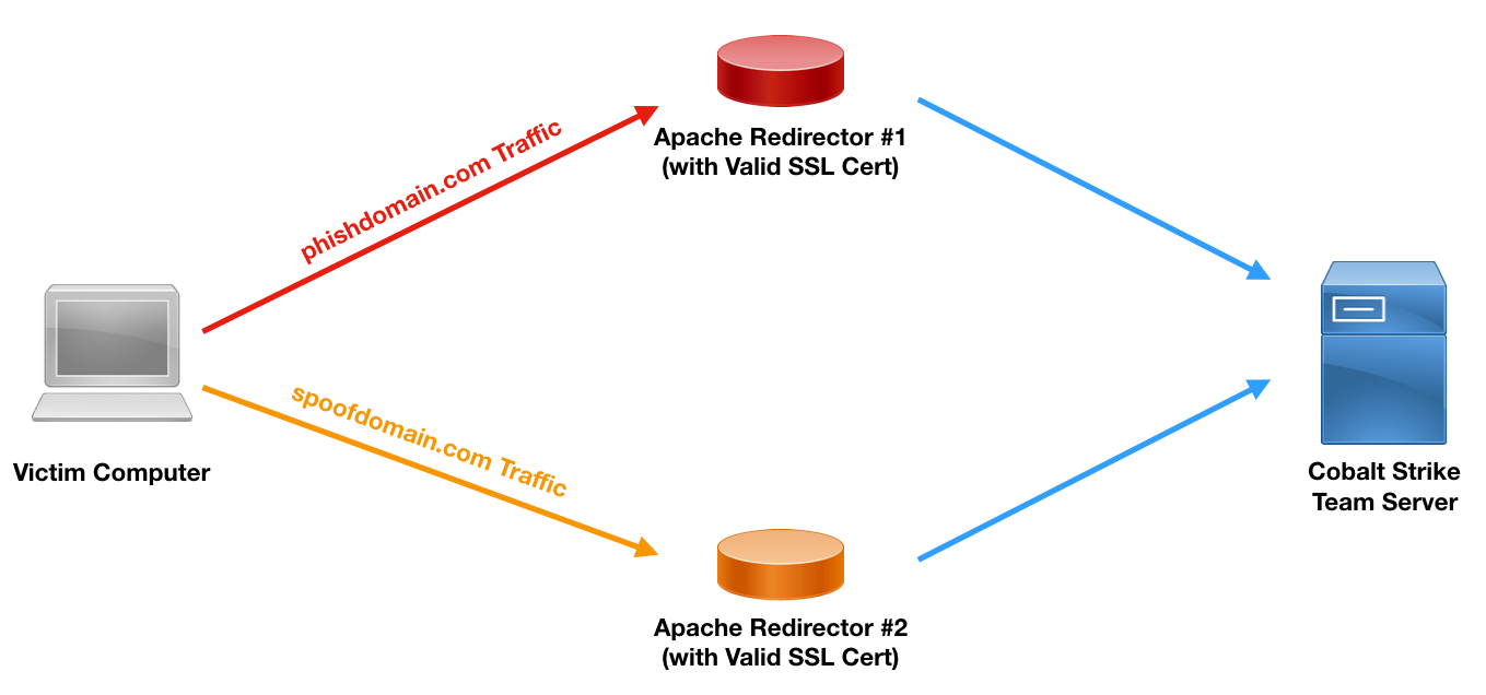 Using Multiple Domains with SSL Redirection