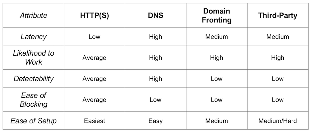 Chart of Common C2 Protocols