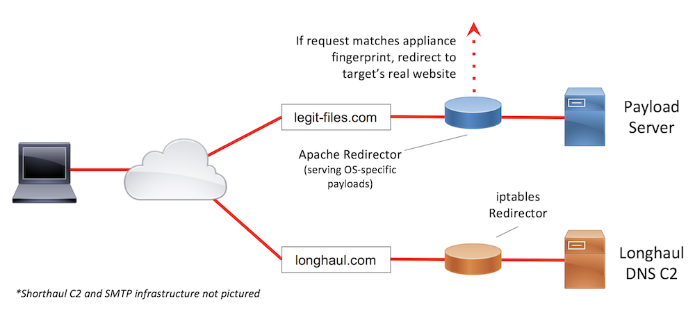 Sample Infrastructure Design #1