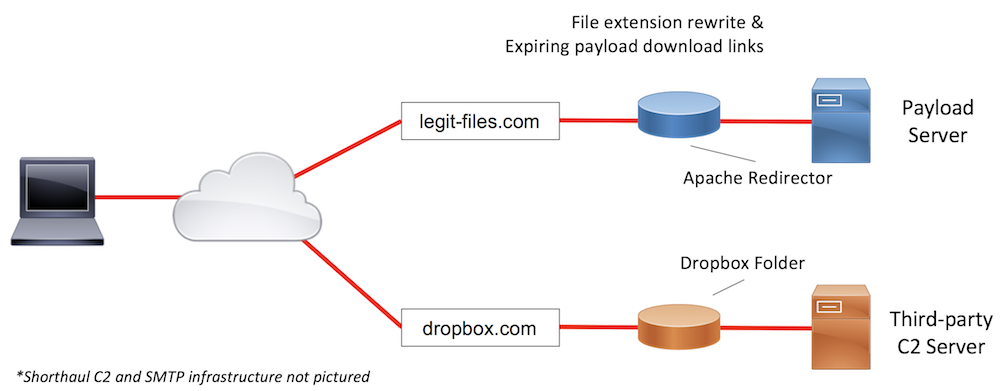 Sample Infrastructure Design #3