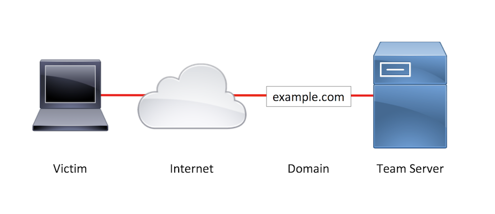 Sample Penetration Test Infrastructure