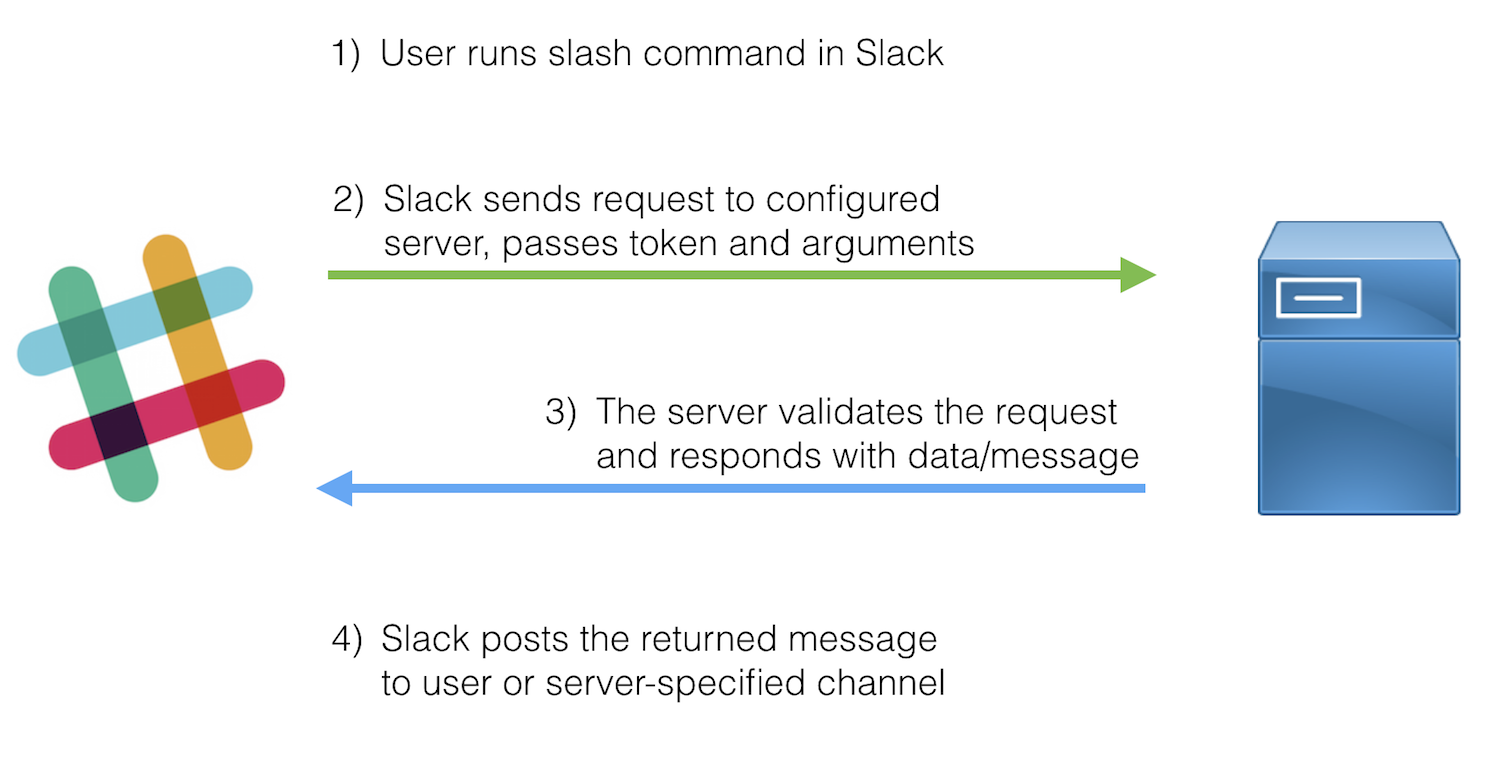 Slash command diagram