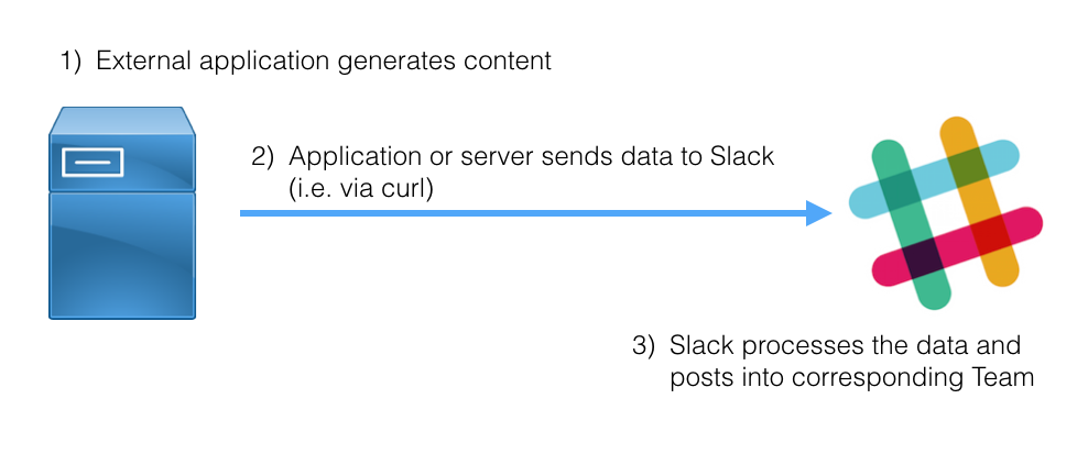 slack incoming webhooks nodejs